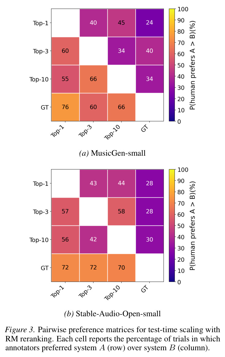 Pairwise preference matrices for test-time scaling with RM reranking.