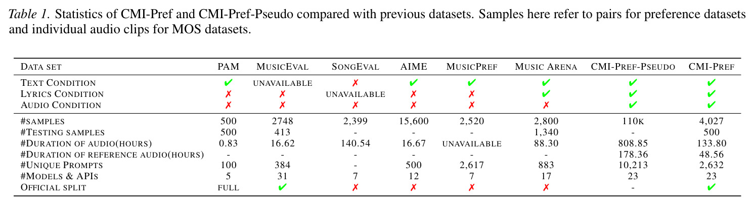 Statistics of CMI-Pref and CMI-Pref-Pseudo compared with previous datasets.