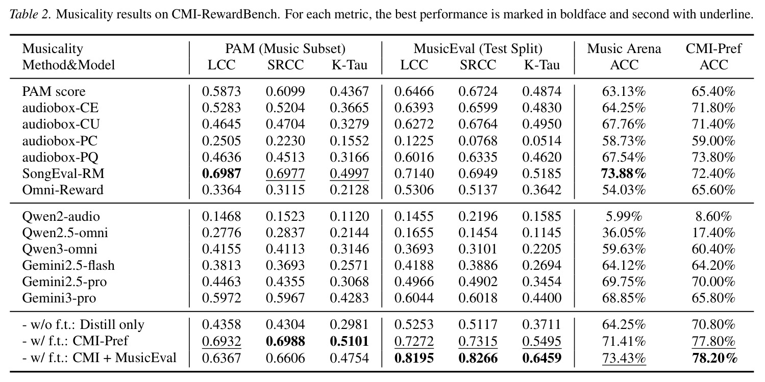 Musicality results on CMI-RewardBench.