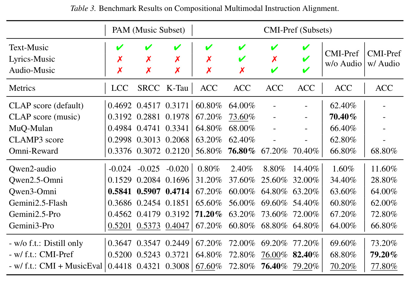 Benchmark Results on Compositional Multimodal Instruction Alignment.