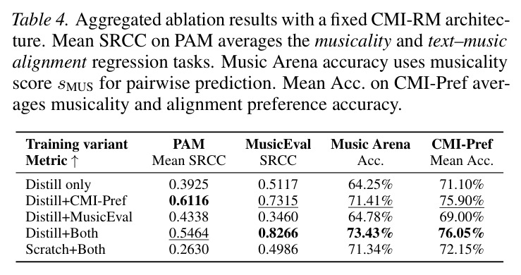 Aggregated ablation results with a fixed CMI-RM architecture.