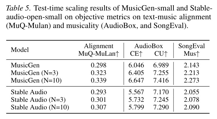 Test-time scaling results of MusicGen-small and Stable-audio-open-small on objective metrics.