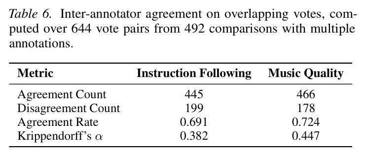 Ablation study on prompt conditions for Musicality prediction on CMI-Pref.