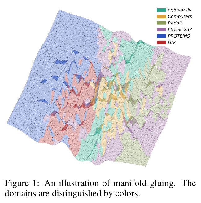 An illustration of manifold gluing. The domains are distinguished by colors.