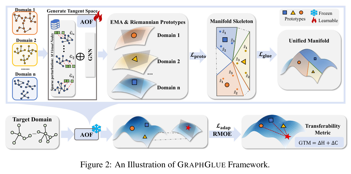An Illustration of GRAPHGLUE Framework.