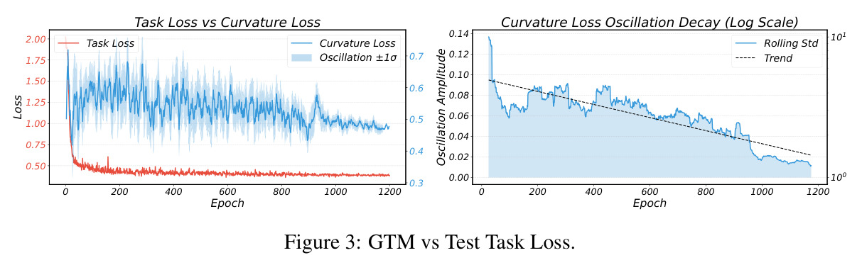 GTM vs Test Task Loss.