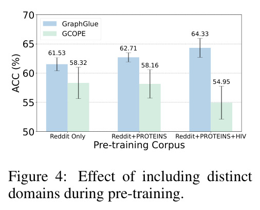 Effect of including distinct domains during pre-training.