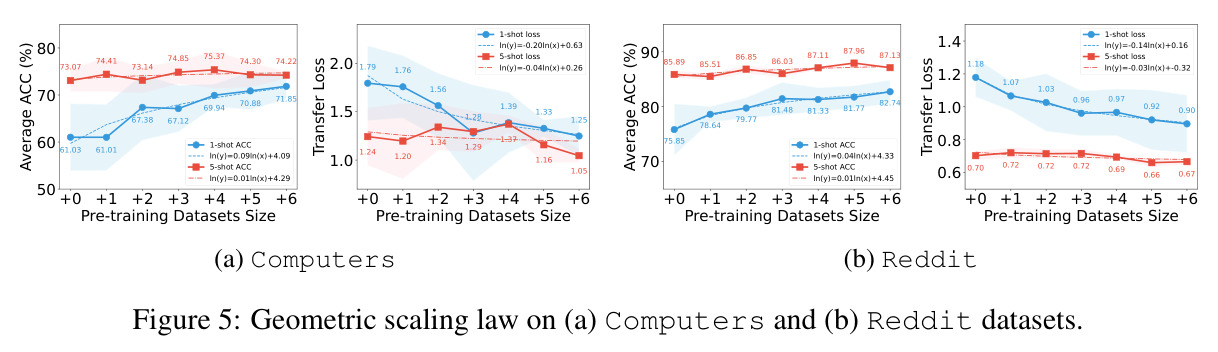 Geometric scaling law on (a) Computers and (b) Reddit datasets.