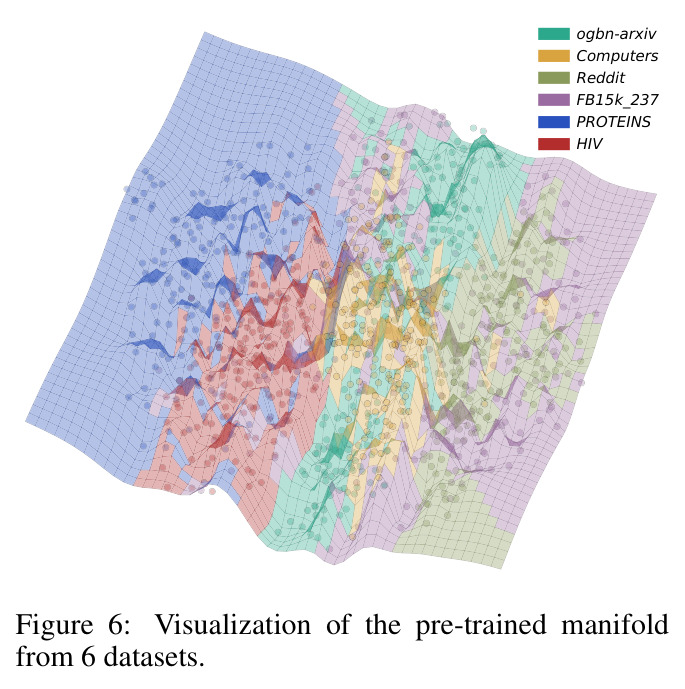 Visualization of the pre-trained manifold from 6 datasets.