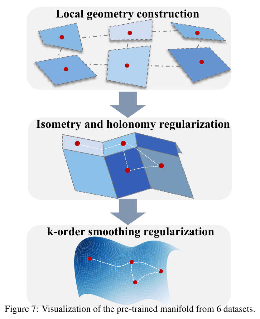 Visualization of the pre-trained manifold from 6 datasets.