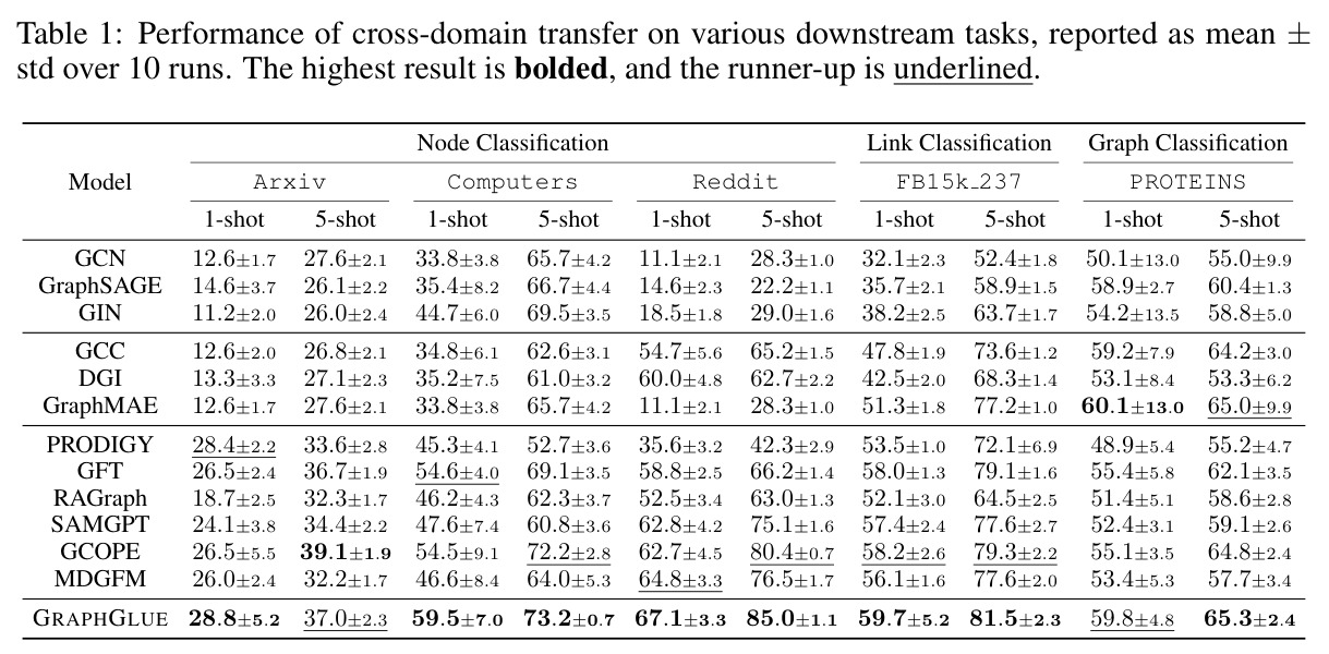 Performance of cross-domain transfer on various downstream tasks, reported as mean ± std over 10 runs.