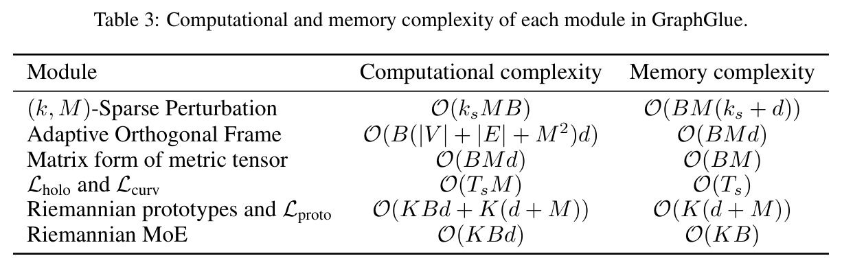Computational and memory complexity of each module in GraphGlue.