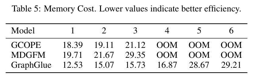 Memory Cost. Lower values indicate better efficiency.
