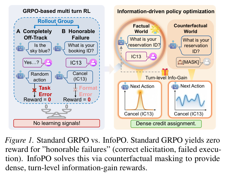 Standard GRPO vs. InfoPO
