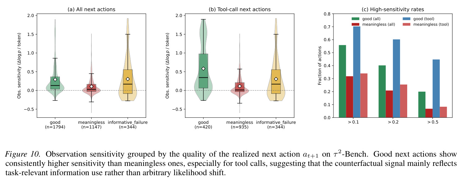 Observation sensitivity grouped by the quality of the realized next action