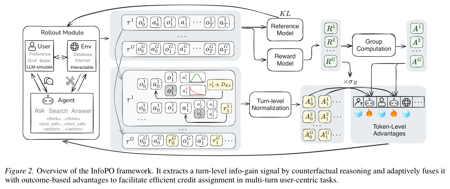 Overview of the InfoPO framework