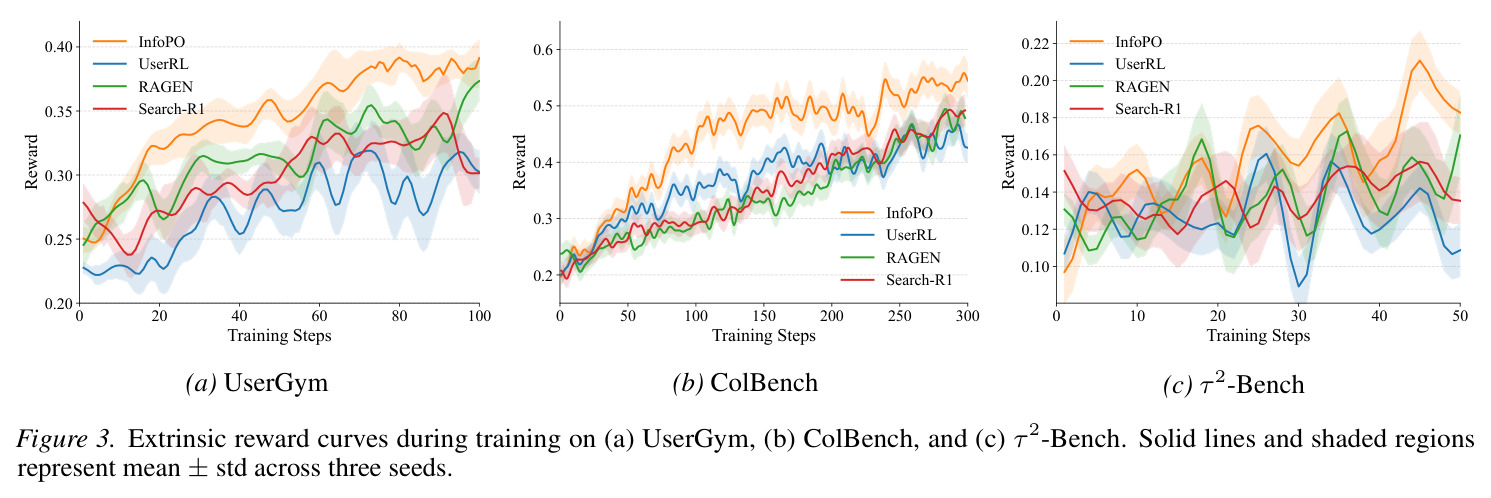 Extrinsic reward curves during training