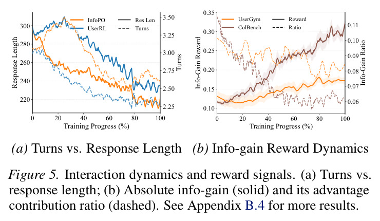 Interaction dynamics and reward signals