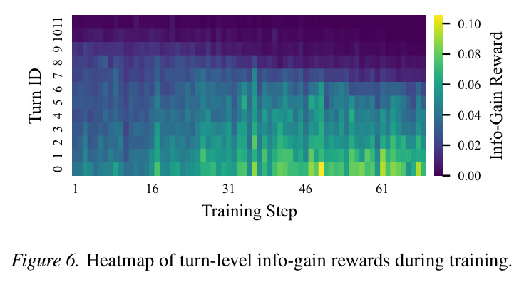 Heatmap of turn-level info-gain rewards during training