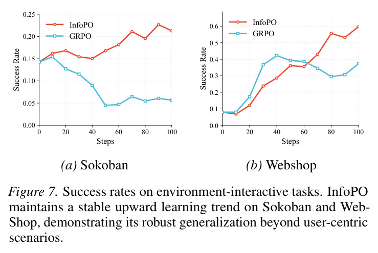 Success rates on environment-interactive tasks
