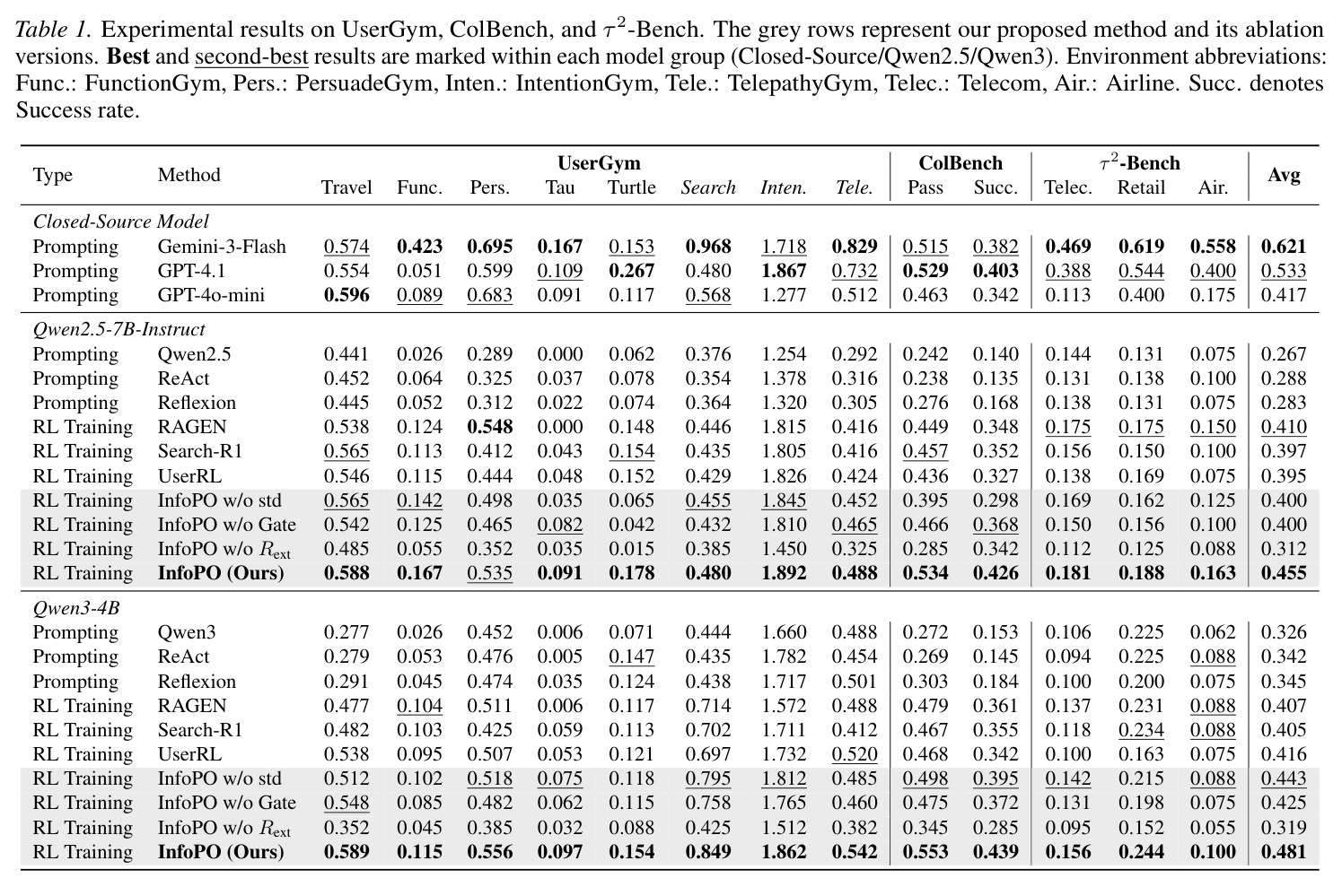 Experimental results on UserGym, ColBench, and τ²-Bench