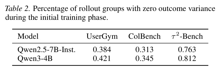 Percentage of rollout groups with zero outcome variance