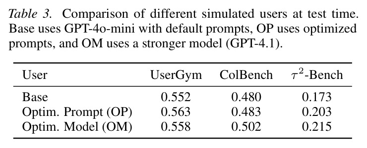 Comparison of different simulated users at test time