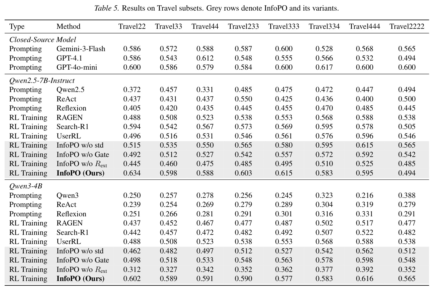 Results on Travel subsets