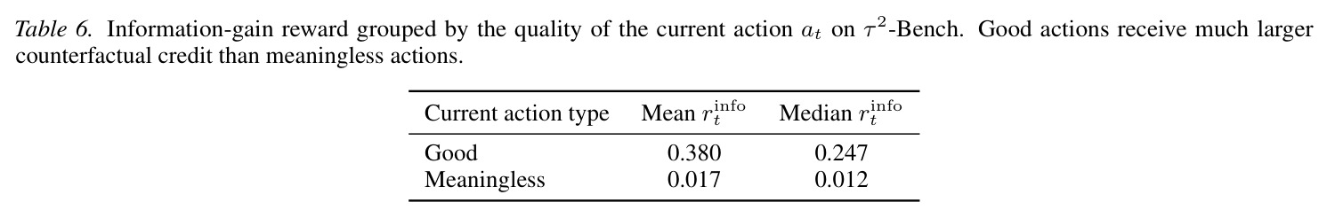 Information-gain reward grouped by the quality of the current action on τ²-Bench