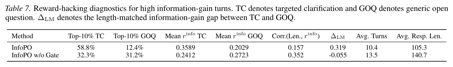 Reward-hacking diagnostics for high information-gain turns