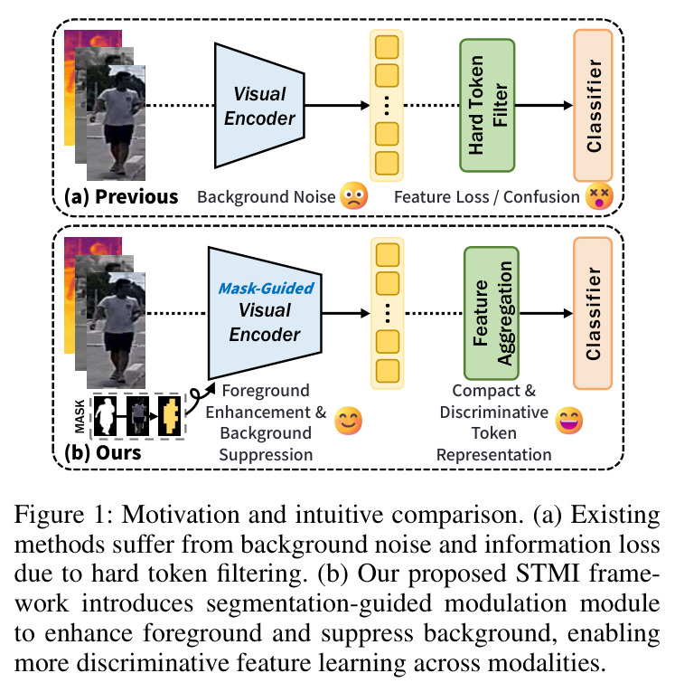 Motivation and intuitive comparison. (a) Existing methods suffer from background noise and information loss due to hard token filtering. (b) Our proposed STMI framework introduces segmentation-guided modulation module to enhance foreground and suppress background, enabling more discriminative feature learning across modalities.