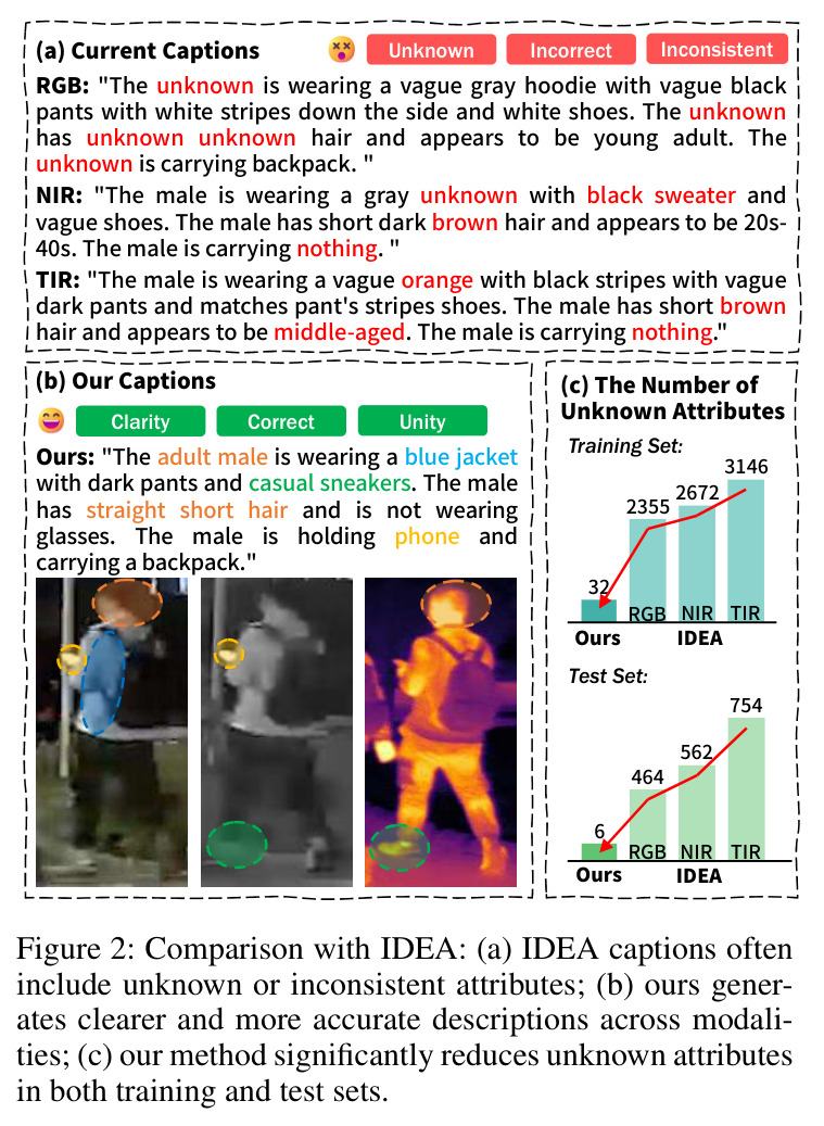 Comparison with IDEA: (a) IDEA captions often include unknown or inconsistent attributes; (b) ours generates clearer and more accurate descriptions across modalities; (c) our method significantly reduces unknown attributes in both training and test sets.