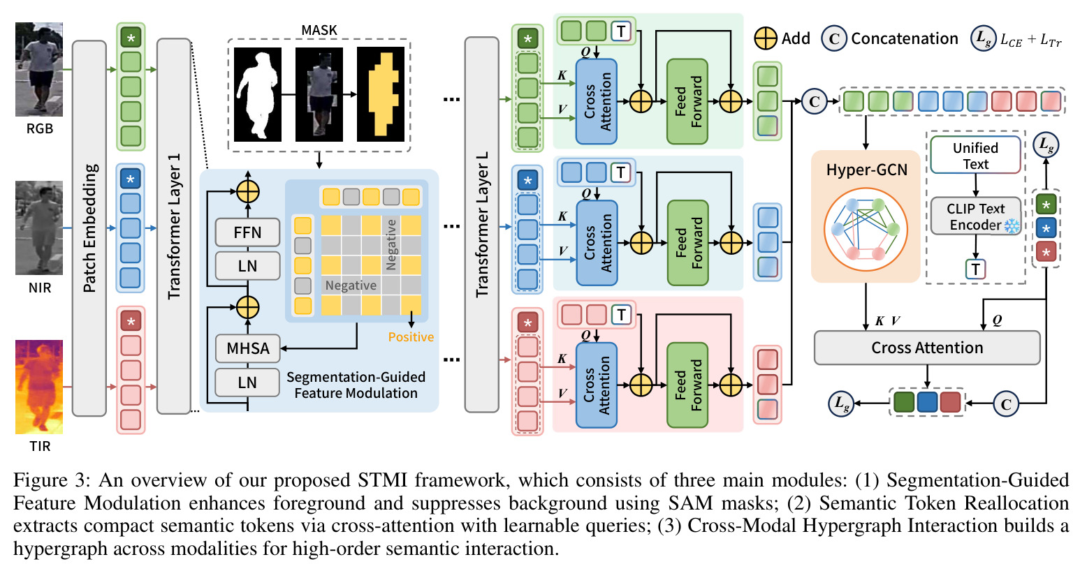An overview of our proposed STMI framework, which consists of three main modules: (1) Segmentation-Guided Feature Modulation enhances foreground and suppresses background using SAM masks; (2) Semantic Token Reallocation extracts compact semantic tokens via cross-attention with learnable queries; (3) Cross-Modal Hypergraph Interaction builds a hypergraph across modalities for high-order semantic interaction.
