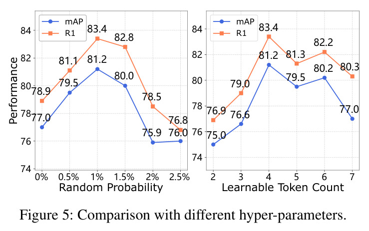 Comparison with different hyper-parameters.