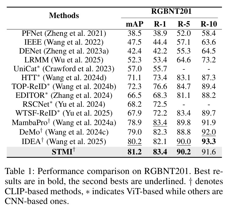 Performance comparison on RGBNT201.