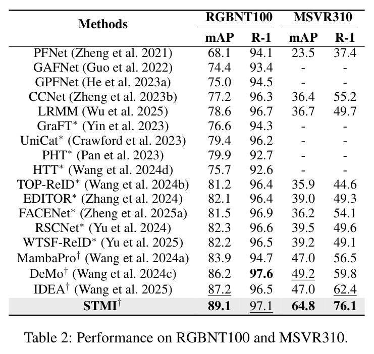 Performance on RGBNT100 and MSVR310.