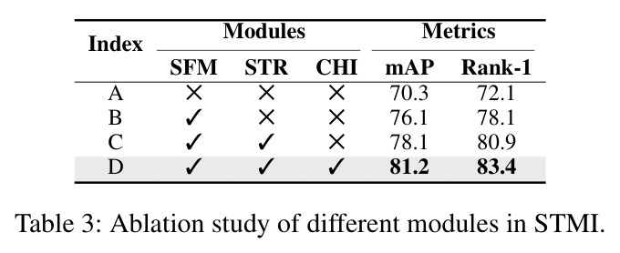 Ablation study of different modules in STMI.
