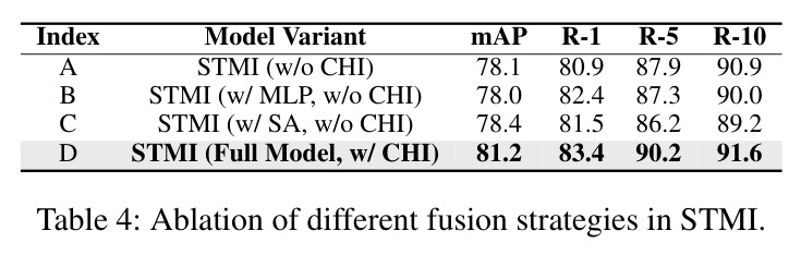 Ablation of different fusion strategies in STMI.