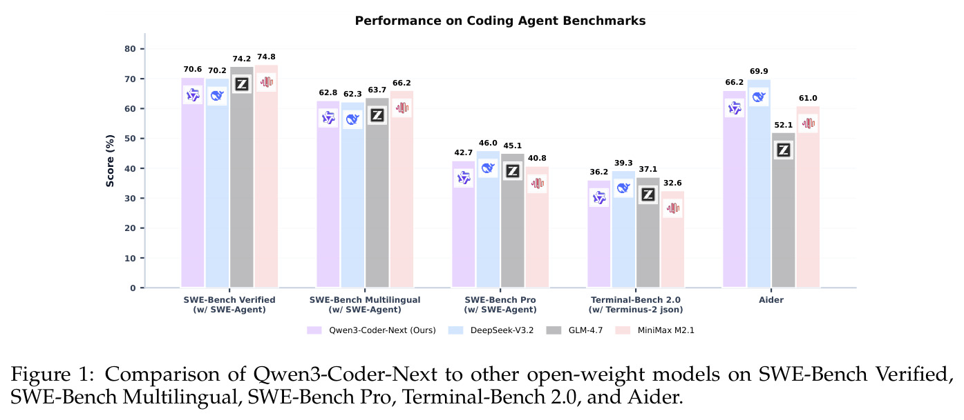 Qwen3-Coder-Next 与其他开源模型在多个编码智能体基准上的性能对比