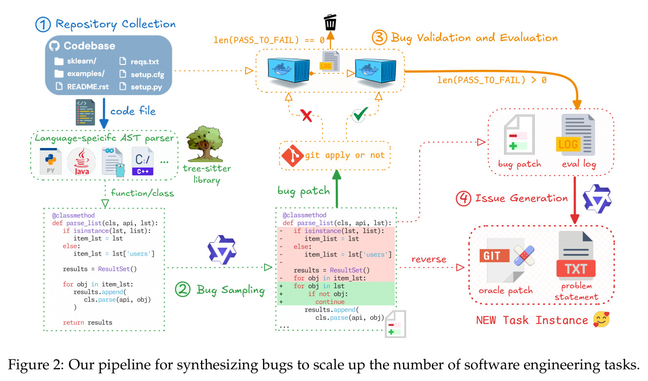 从代码仓库合成 bug 任务的管线流程图