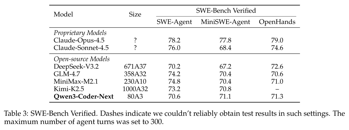 SWE-Bench Verified 各 scaffold 下的详细对比结果
