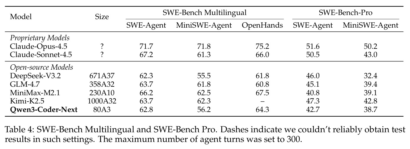 SWE-Bench Multilingual 和 SWE-Bench Pro 的详细对比结果