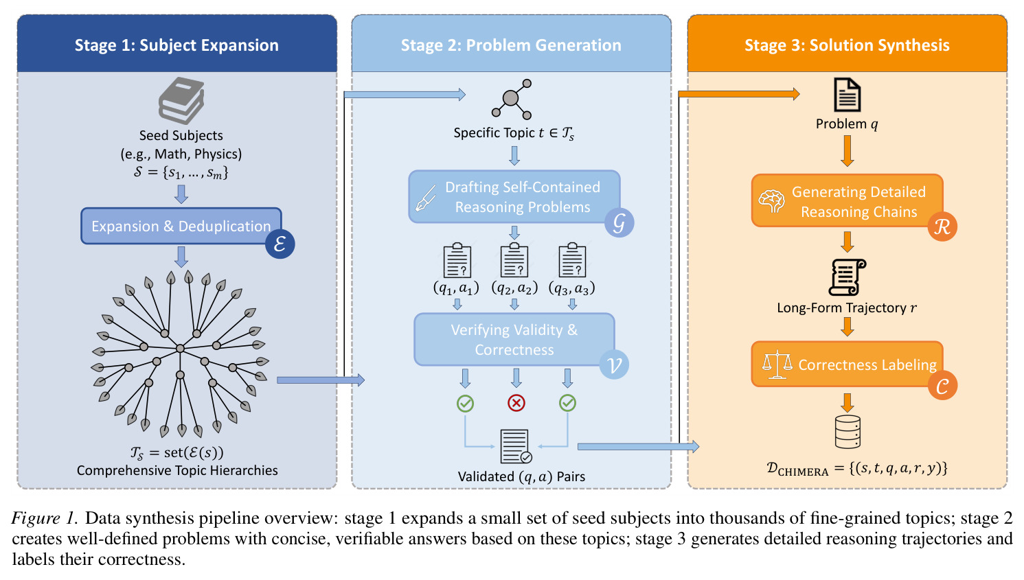 Data synthesis pipeline overview