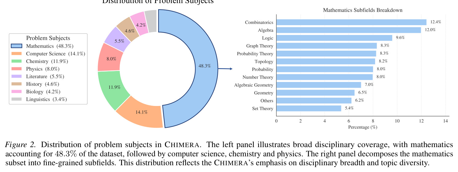 Distribution of problem subjects in CHIMERA