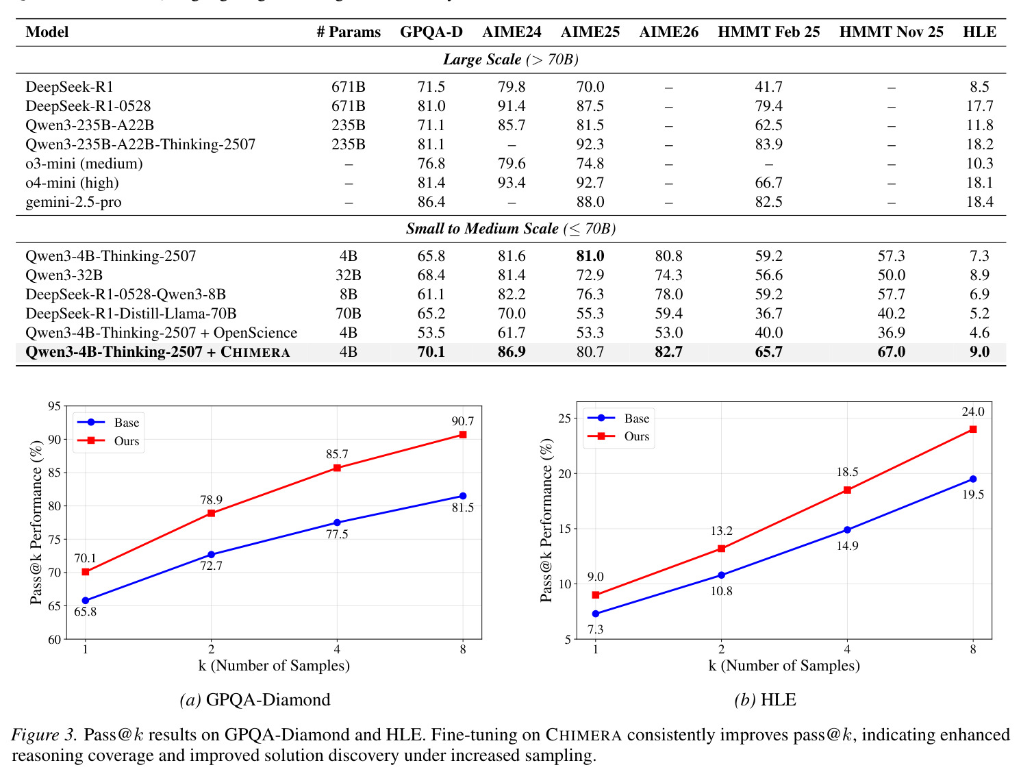 Pass@k results on GPQA-Diamond and HLE