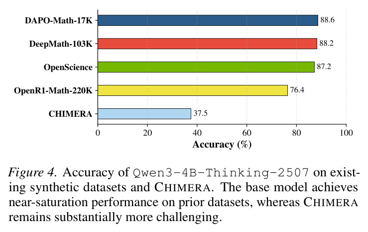 Accuracy of Qwen3-4B-Thinking-2507 on existing synthetic datasets and CHIMERA