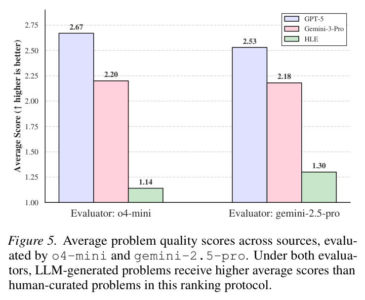 Average problem quality scores across sources