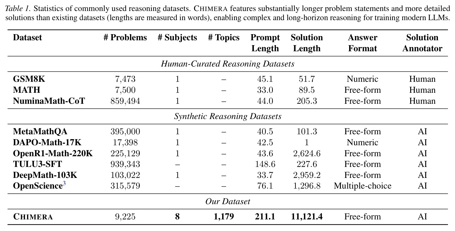 Statistics of commonly used reasoning datasets