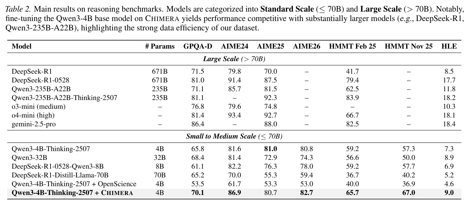 Main results on reasoning benchmarks