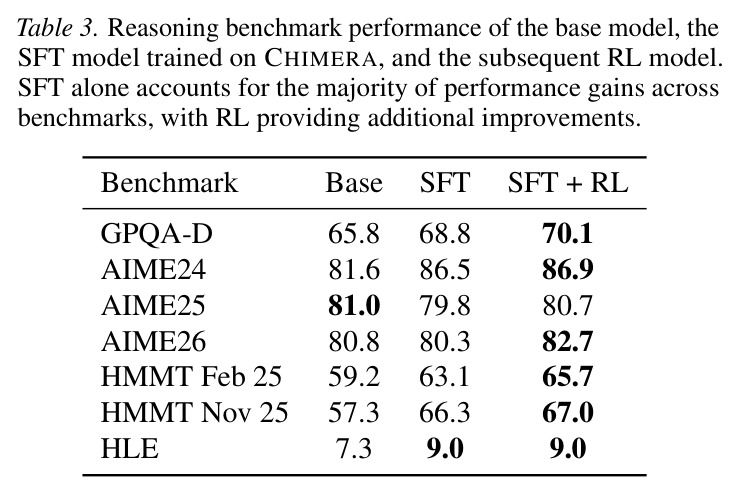 Reasoning benchmark performance of the base model, the SFT model, and the subsequent RL model